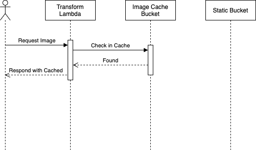 Sequence diagram with image cached