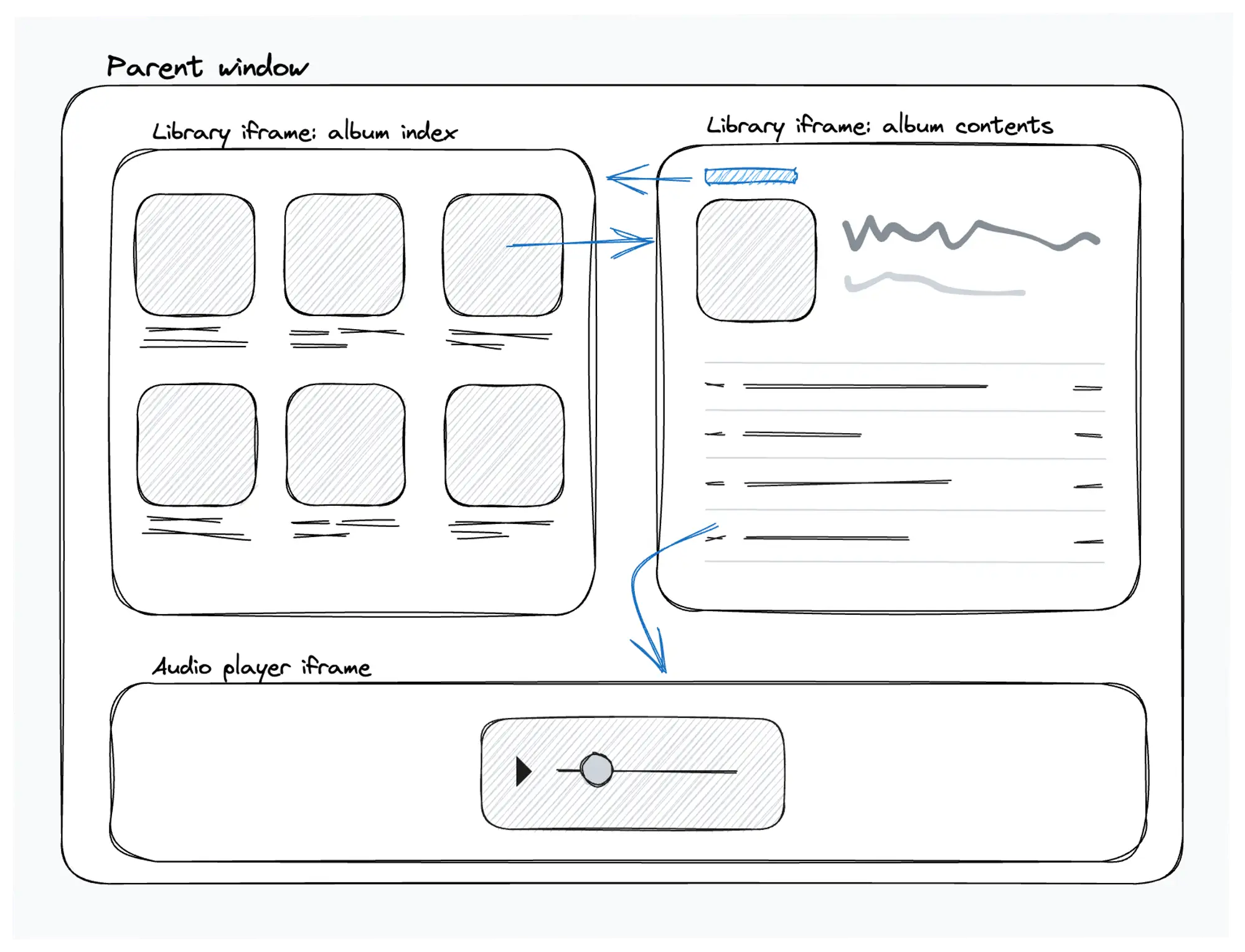 Diagram showing navigation between two library pages in an iframe, and an independent, persistent audio player in a second iframe, which is updated via links from the library iframe