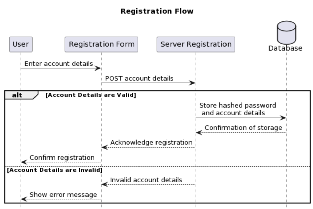 Registration Flow